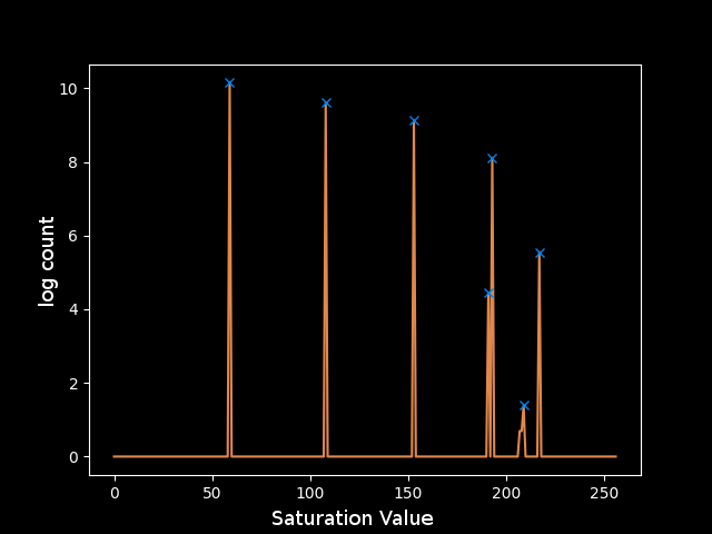 plot of log clean histogram data