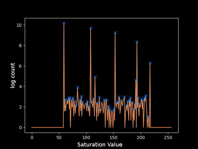 plot of log noisy histogram data